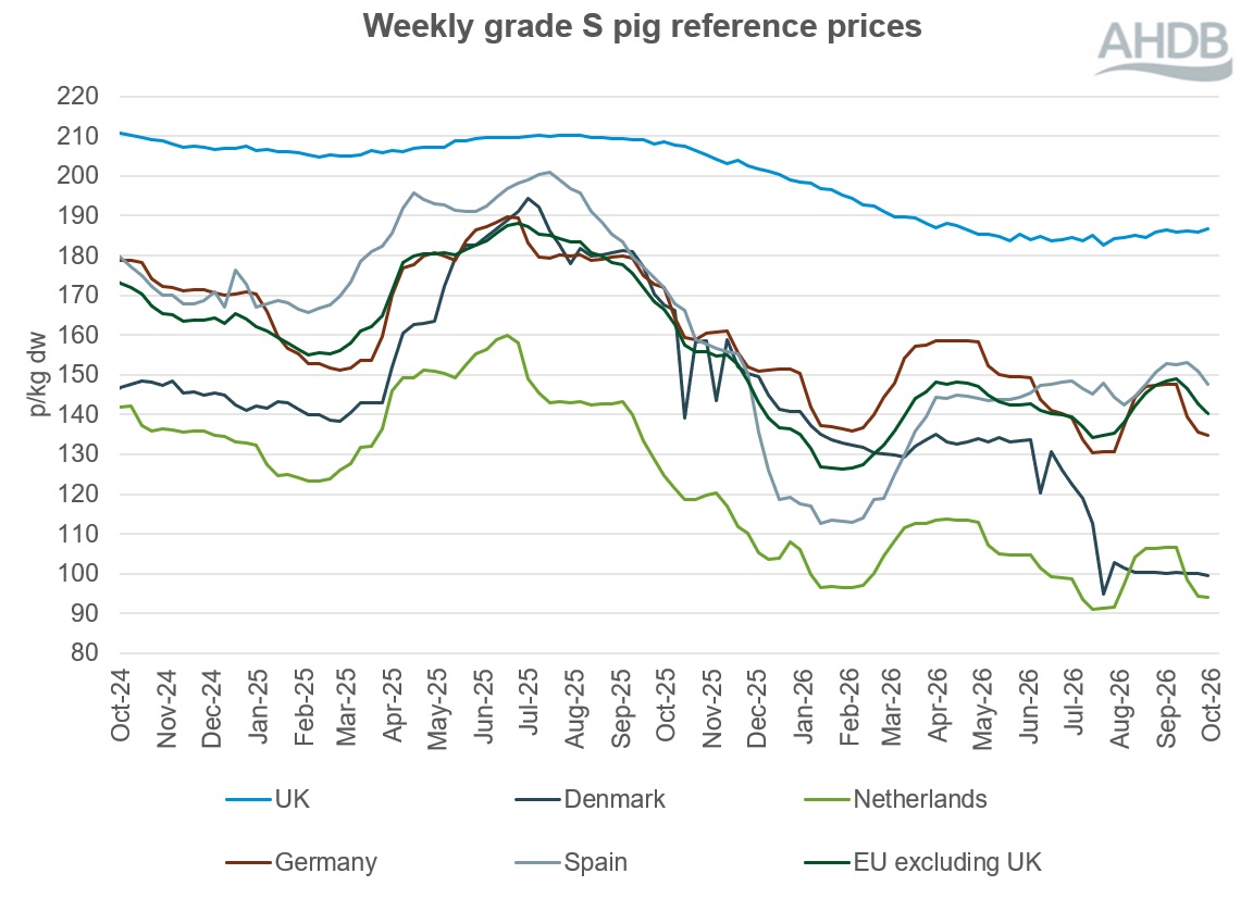 Line graph of EU grade S pig prices for two years up to 4 October 2026.